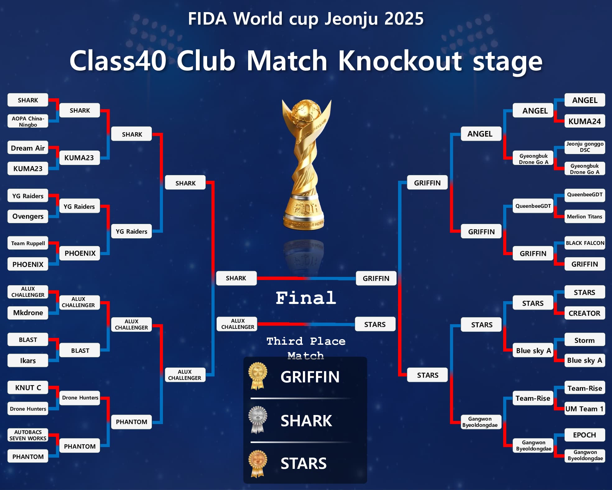 Class40 Club Match Knockout stage bracket