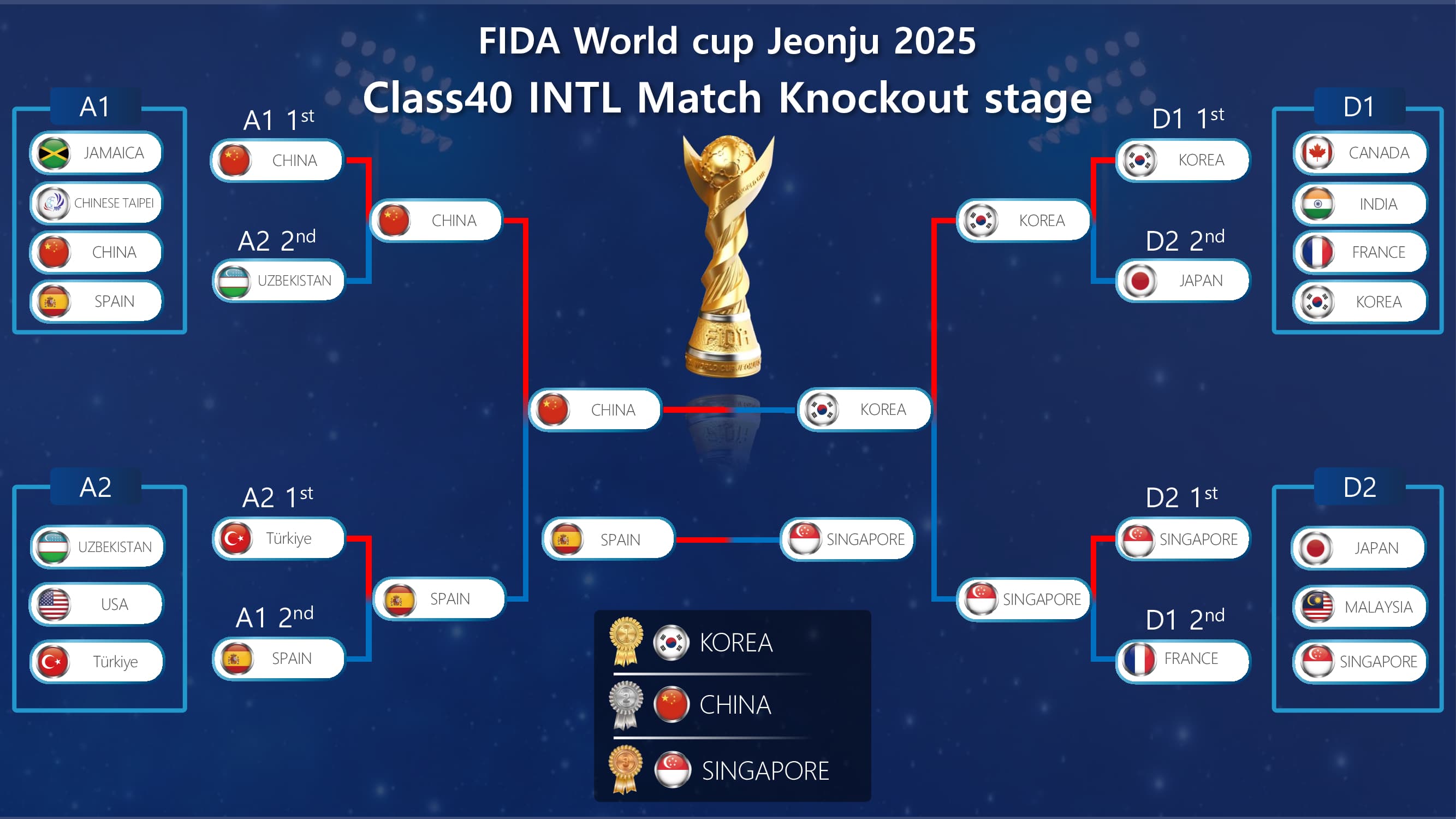 Class40 INTL Match Knockout stage bracket
